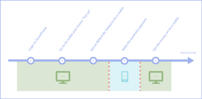 User journey with a mobile banking app performed bankwire transfer