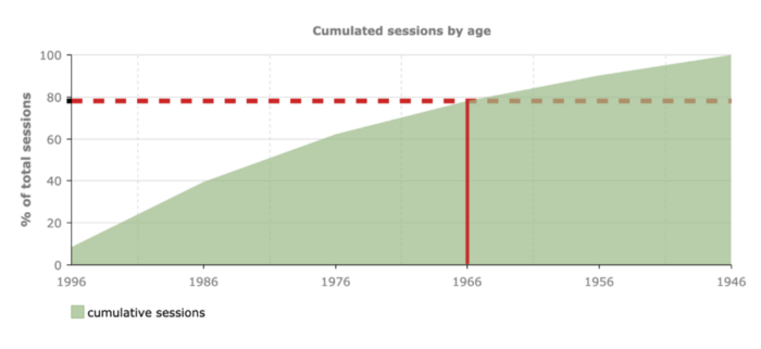 Tableau cumulatif des sessions par âge